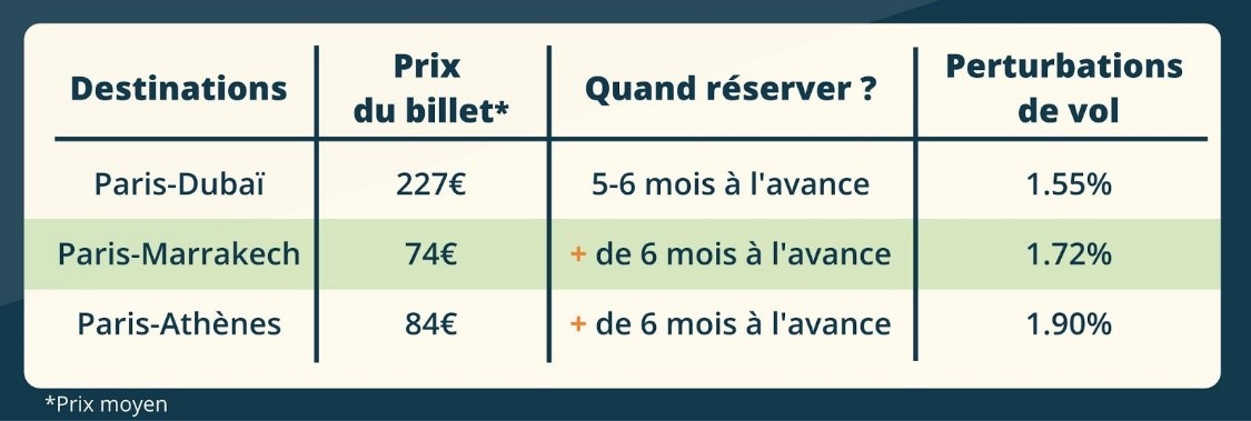 Podium des destinations les plus intéressantes en termes de rapport prix/ponctualité