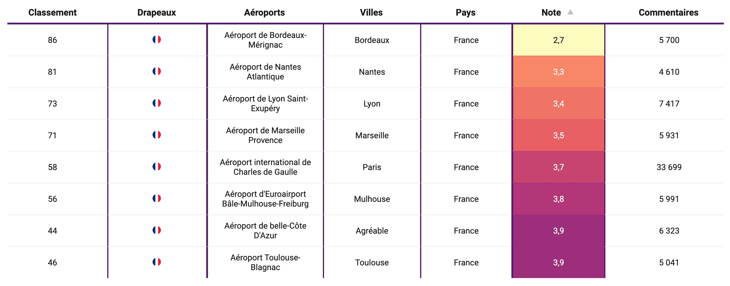 pires aéroports de france 2022